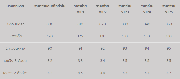 อัตราจ่ายหวยหุ้นไทย หวยหุ้นต่างประเทศ หวยออมสิน หวยต่างประเทศ ธกส และ ยี่กี